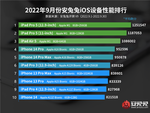 9月iOS设备性能榜出炉 iPhone 14 Pro仅排第4