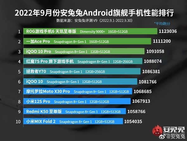 谷歌亲儿子Pixel 7 Pro跑分现身 安卓阵营性能垫底